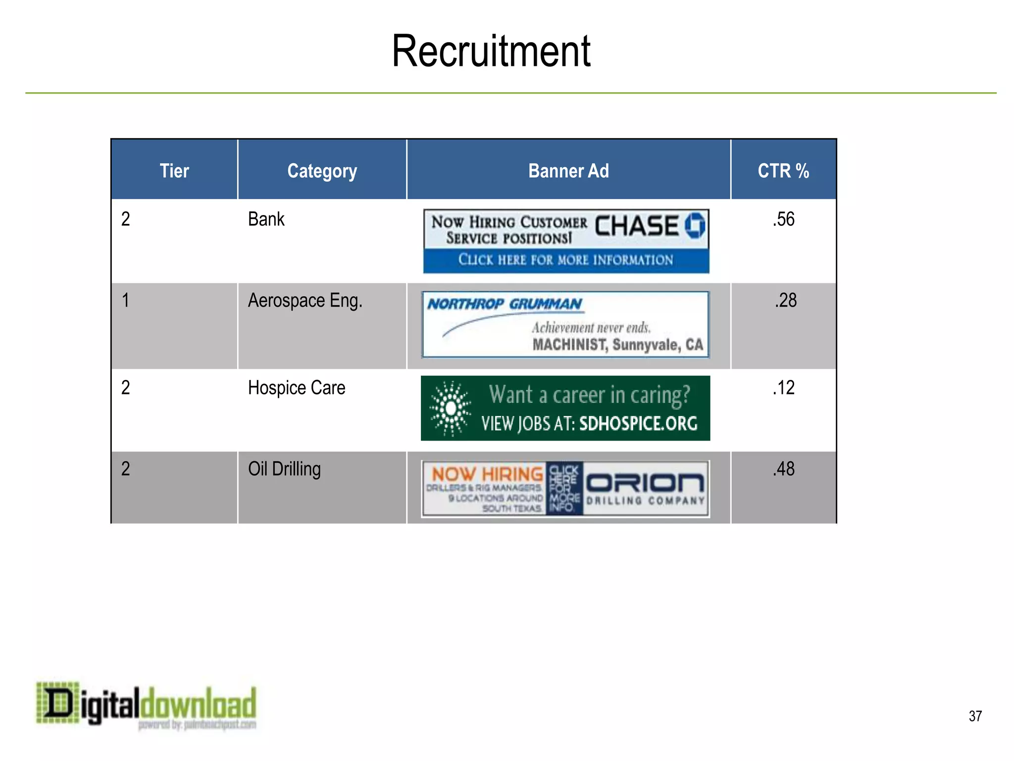 Household income of $75,000 or more (41%)Top 5 ways mobile phone users use their phone:Make local and long distance calls (75%)Text (49%) E-mail (19%)News/Traffic (15%) Search (14%)17Currently own a mobile phone: 1,271,100Source: 2010 Scarborough Report, Release 2