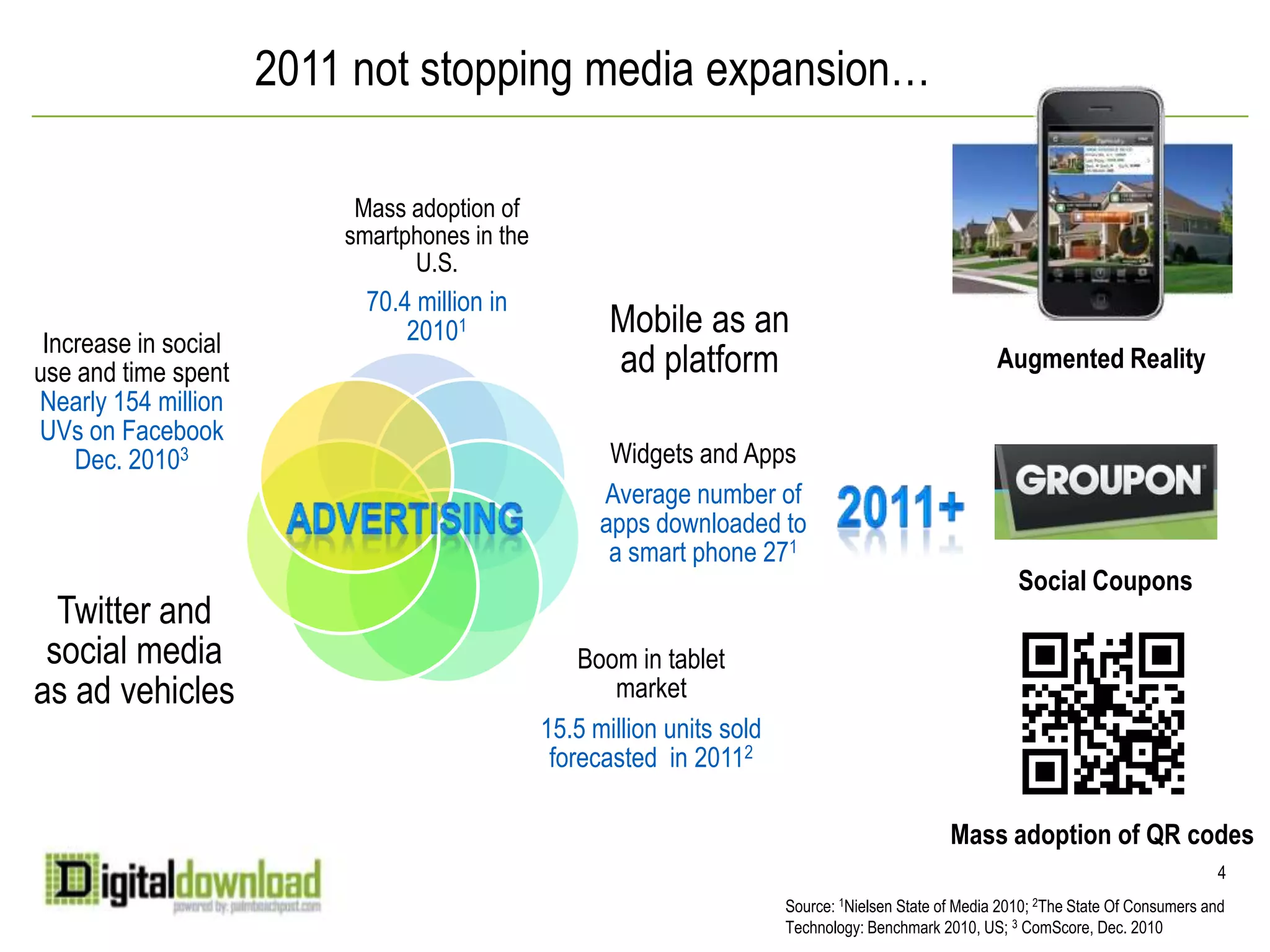 2011 not stopping media expansion…Augmented Reality2011+AdvertisingSocial CouponsMass adoption of QR codes4Source: 1Nielsen State of Media 2010; 2The State Of Consumers and Technology: Benchmark 2010, US; 3ComScore, Dec. 2010 