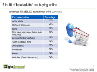 Who’s online? 47% of online adults are between 18 and 44Nearly 2 out of 3 are college educatedNearly half (49%) have household incomes of $75,000 or more62% are employed99Total Adults in the West Palm Beach-Ft. Pierce, FL DMA: 1,500,000Source: 2010 Scarborough Report, Release 2