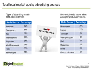 Lets look at who is online and what they do Are your customers online?What are they purchasing? What are they using to go online?10