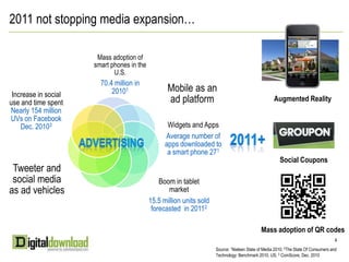 2011 not stopping media expansion…Augmented Reality2011+AdvertisingSocial CouponsMass adoption of QR codes4Source: 1Nielsen State of Media 2010; 2The State Of Consumers and Technology: Benchmark 2010, US; 3ComScore, Dec. 2010 