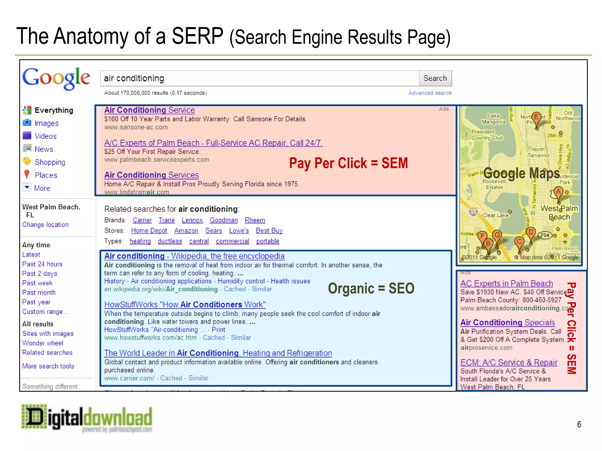 The Anatomy of a SERP (Search Engine Results Page)Pay Per Click = SEMGoogle MapsOrganic = SEOPay Per Click = SEM6