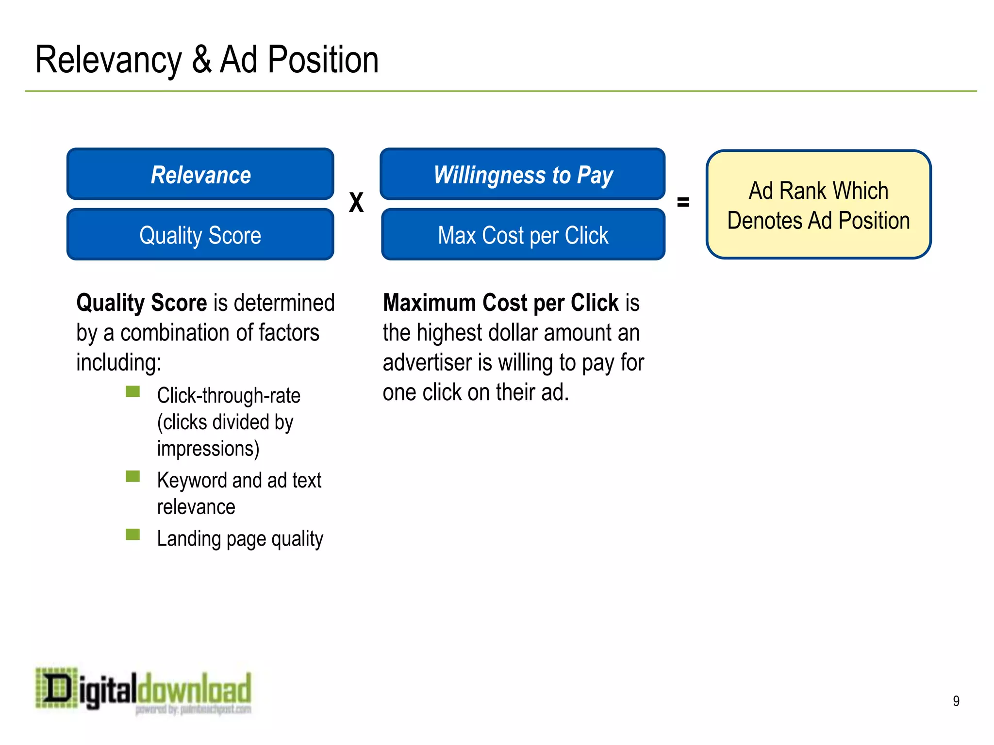 Relevancy & Ad PositionRelevanceWillingness to PayAd Rank Which Denotes Ad PositionX=Quality Score is determined by a combination of factors including:Click-through-rate (clicks divided by impressions)Keyword and ad text relevanceLanding page qualityMaximum Cost per Click is the highest dollar amount an advertiser is willing to pay for one click on their ad.Quality ScoreMax Cost per Click99
