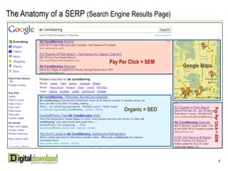 The Anatomy of a SERP (Search Engine Results Page)Pay Per Click = SEMGoogle MapsOrganic = SEOPay Per Click = SEM6