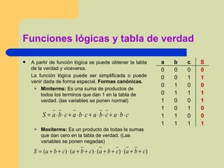 Funciones lógicas y tabla de verdad A partir de función lógica se puede obtener la tabla de la verdad y viceversa. La función lógica puede ser simplificada o puede venir dada de forma especial.  Formas canónicas. Miniterms:  Es una suma de productos de todos los terminos que dan 1 en la tabla de verdad. (las variables se ponen normal)  Maxiterms:  Es un producto de todas la sumas que dan cero en la tabla de verdad. (Las variables se ponen negadas) 1 1 1 1 0 0 1 1 0 1 0 1 1 0 0 1 1 1 1 0 0 0 1 0 1 1 0 0 0 0 0 0 S c b a 