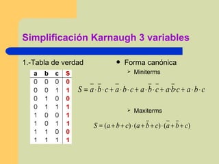 Simplificación Karnaugh 3 variables 1.-Tabla de verdad Forma canónica Miniterms Maxiterms 