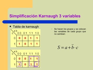 Simplificación Karnaugh 3 variables Tabla de karnaugh Se hacen los grupos y se colocan las variables de cada grupo que no cambian: 