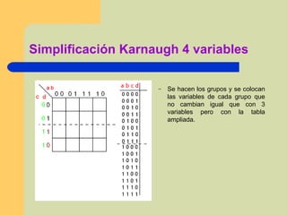 Simplificación Karnaugh 4 variables Se hacen los grupos y se colocan las variables de cada grupo que no cambian igual que con 3 variables pero con la tabla ampliada. 
