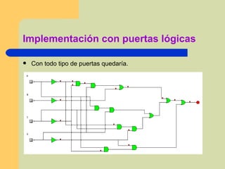 Implementación con puertas lógicas Con todo tipo de puertas quedaría. 