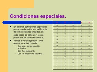 Condiciones especiales.  En algunas condiciones especiales puede que la salida sea indiferente de cómo estén las entradas, en esos casos se pone un  *  y este puede actuar como 0 o como 1.  Vamos a ver un ejemplo:  Una alarma se activa cuando: 3 de sus 4 sensores están activados Con 2 es indiferente Con 1 o ninguno no se activa  * 0 1 0 1 1 1 1 1 1 1 0 1 1 1 1 1 0 1 1 * 0 0 1 1 0 1 1 0 1 * 1 0 0 1 0 0 0 0 1 0 1 1 1 0 * 0 1 1 0 * 1 0 1 0 0 0 0 1 0 * 1 1 0 0 0 0 1 0 0 0 1 0 0 0 0 0 0 0 0 S D C B A 
