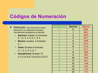 Códigos de Numeración Definición:  Son formas de contar elementos con diferentes símbolos, normalmente empleamos el decimal. Decimal:  emplea 10 símbolos: 0, 1,2, 3, 4, 5, 6, 7, 8, 9 Binario : emplea  2 símbolos: 0, 1  Octal:  Emplea 8 símbolos 0, 1, 2, 3, 4, 5, 6, 7 Hexadecimal : Emplea 16 0,1,2,3,4,5,6,7,8,9,A,B,C,D,E,F 1111 15 F 111 0 14 E 11 0 1 13 D 11 00 12 C 1 0 11 11 B 1 0 1 0 10 A 1 00 1 9 9 1 000 8 8 0 111 7 7 0 11 0 6 6 0 1 0 1 5 5 0 1 00 4 4 00 11 3 3 00 1 0 2 2 000 1 1 1 0000   0 0 Binario D ecimal Hexadecimal 