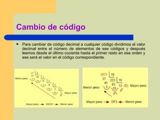 Cambio de código Para cambiar de código decimal a cualquier código dividimos el valor decimal entre el número de elementos de ese códigos y después leemos desde el último cociente hasta el primer resto en ese orden y ese será el valor en el código correspondiente .  
