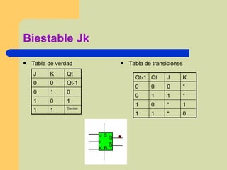 Biestable Jk Tabla de verdad Tabla de transiciones Cambia 1 1 1 0 1 0 1 0 Qt-1 0 0 Qt K J 0 * 1 1 1 * 0 1 * 1 1 0 * 0 0 0 K J  Qt Qt-1 