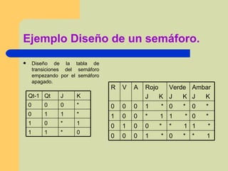 Ejemplo Diseño de un semáforo. Diseño de la tabla de transiciones del semáforo empezando por el semáforo apagado. *  1 0  * 1  * 0 0 0 1  * *  1 0  * 0 1 0 0  * 1  * *  1 0 0 1 0  * 0  * 1  * 0 0 0 Ambar J  K Verde J  K Rojo J  K A V R 0 * 1 1 1 * 0 1 * 1 1 0 * 0 0 0 K J  Qt Qt-1 
