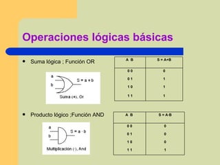 Operaciones lógicas básicas Suma lógica ; Función OR Producto lógico ;Función AND 1 1 1 1 1 0 1 0 1 0 0 0 S = A+B A  B  1 1 1 0 1 0 0 0 1 0 0 0 S = A·B A  B  