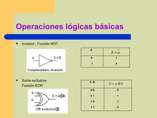 Operaciones lógicas básicas Inversor ; Función NOT Suma exclusiva Función EOR 0 1 1 0  A  0 1 1 1 1 0 1 0 1 0 0 0 A  B  