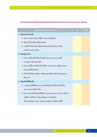 ก า ร เ รี ย น รู้ ดิ จิ ทั ล สู่ โ ร ง เ รี ย น ม า ต ร ฐ า น ส า ก ล




   รายการตรวจสอบต่อไปนี้จะช่วยให้ครูและนักเรียนร่วมพิจารณาในการวางแผนทบทวน โครงงาน


                         องค์ประกอบ/รายการตรวจสอบ                                      ใช่            ไม่ใช่
1. เรียนตามสภาพจริง
                                                                     
               
     1) โครงงานเริ่มจากปัญหาที่มีความหมายต่อผู้เรียน
     2) ปัญหานั้นเป็นปัญหาที่ชุมชนสนใจ
     3) งานที่นักเรียนจะสร้างมีคุณค่าต่อตนเองหรือเป็นประโยชน์
        ต่อสังคมนอกห้องเรียน
2. เรียนรู้รอบด้าน
                                                                      
               
     1) โครงงานนี้ส่งเสริมให้นักเรียนรู้จักแสวงหาและประยุกต์ใช้
        ความรู้หลายด้านหลายวิชา
     2) โครงงานนี้ท้าทายให้นักเรียนใช้วิธีการแสวงหาความรู้ที่เหมาะสม
        ตรงตามสิ่งที่จะค้นคว้า
     3) นักเรียนได้พัฒนาทักษะการคิดและอุปนิสัยช่างคิด ค้นหามุมมอง
        ที่แตกต่าง
3. เรียนเพื่อใช้ชีวิตจริง
                                                               
               
     1) การเรียนรู้เกิดขึ้นในสภาพการณ์หรือปัญหาที่เกี่ยวข้องกับชีวิต
        และการทำงานในโลกจริง
     2) โครงงานช่วยให้นักเรียนใช้ศักยภาพและความสามารถในการค้นคว้า
        ปฏิบัติงานให้ได้ผลงานในระดับสูง ทำงานเป็นทีม

        ใช้เทคโนโลยีเหมาะสม ตลอดจนแก้ปัญหาและสื่อสารได้ดี




                                                       Digital
Literacy
World-Class
Standard
School            1
 