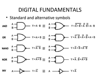 DIGITAL FUNDAMENTALS
• Standard and alternative symbols
 