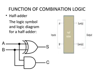 FUNCTION OF COMBINATION LOGIC
• Half-adder
The logic symbol
and logic diagram
for a half-adder:
 