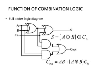 FUNCTION OF COMBINATION LOGIC
• Full adder logic diagram
( ) inout CBAABC ⊕+=
( ) inCBAS ⊕⊕=
 