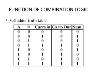FUNCTION OF COMBINATION LOGIC
• Full adder truth table
 