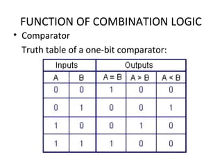 FUNCTION OF COMBINATION LOGIC
• Comparator
Truth table of a one-bit comparator:
 