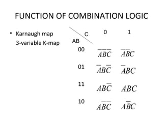 FUNCTION OF COMBINATION LOGIC
• Karnaugh map
3-variable K-map
0 1
00
01
11
10
C
AB
CBA CBA
CBA BCA
CAB ABC
CBA CBA
 