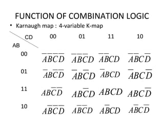FUNCTION OF COMBINATION LOGIC
• Karnaugh map : 4-variable K-map
00 01 11 10
00
01
11
10
CD
AB
DCBA DCBA
DCBA DCBA
DCAB DCAB
DCBA DCBA
CDBA DCBA
BCDA DBCA
ABCD DABC
CDBA DCBA
 