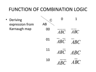 FUNCTION OF COMBINATION LOGIC
• Deriving
expression from
Karnaugh map
0 1
00
01
11
10
C
AB
CBA CBA
CBA BCA
CAB ABC
CBA CBA
 