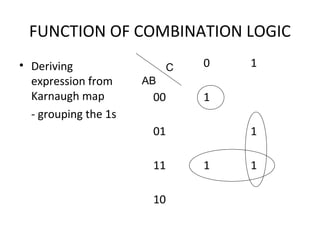 FUNCTION OF COMBINATION LOGIC
• Deriving
expression from
Karnaugh map
- grouping the 1s
0 1
00 1
01 1
11 1 1
10
C
AB
 