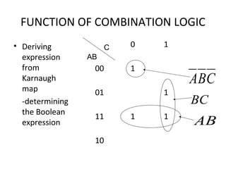 FUNCTION OF COMBINATION LOGIC
• Deriving
expression
from
Karnaugh
map
-determining
the Boolean
expression
0 1
00 1
01 1
11 1 1
10
C
AB
CBA
BC
AB
 