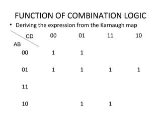 FUNCTION OF COMBINATION LOGIC
• Deriving the expression from the Karnaugh map
00 01 11 10
00 1 1
01 1 1 1 1
11
10 1 1
CD
AB
 