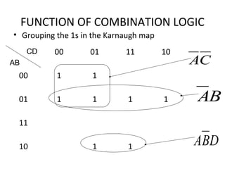 FUNCTION OF COMBINATION LOGIC
• Grouping the 1s in the Karnaugh map
00 01 11 10
00 1 1
01 1 1 1 1
11
10 1 1
CD
AB CA
BA
DBA
 
