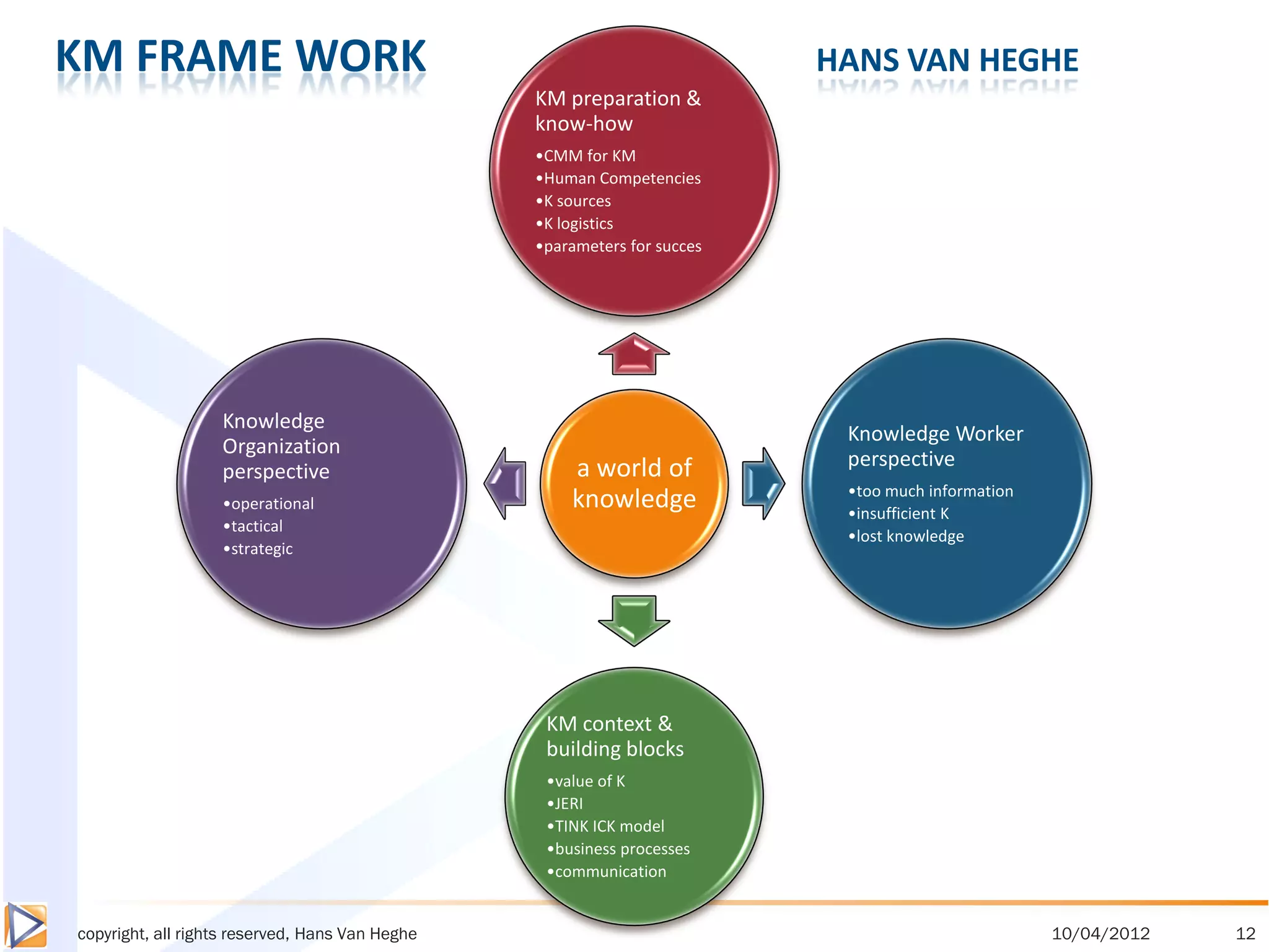 KM FRAME WORK                                                             HANS VAN HEGHE
                                                 KM preparation &
                                                 know-how
                                                 •CMM for KM
                                                 •Human Competencies
                                                 •K sources
                                                 •K logistics
                                                 •parameters for succes




                   Knowledge
                                                                           Knowledge Worker
                   Organization
                                                     a world of            perspective
                   perspective
                                                                           •too much information
                   •operational                      knowledge             •insufficient K
                   •tactical
                                                                           •lost knowledge
                   •strategic




                                                  KM context &
                                                  building blocks
                                                  •value of K
                                                  •JERI
                                                  •TINK ICK model
                                                  •business processes
                                                  •communication


copyright, all rights reserved, Hans Van Heghe                                                     10/04/2012   12
 