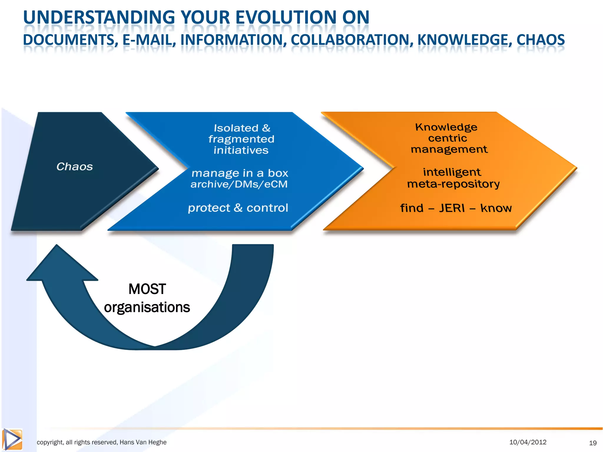 UNDERSTANDING YOUR EVOLUTION ON
DOCUMENTS, E-MAIL, INFORMATION, COLLABORATION, KNOWLEDGE, CHAOS




                           MOST
                        organisations




 copyright, all rights reserved, Hans Van Heghe         10/04/2012   19
 