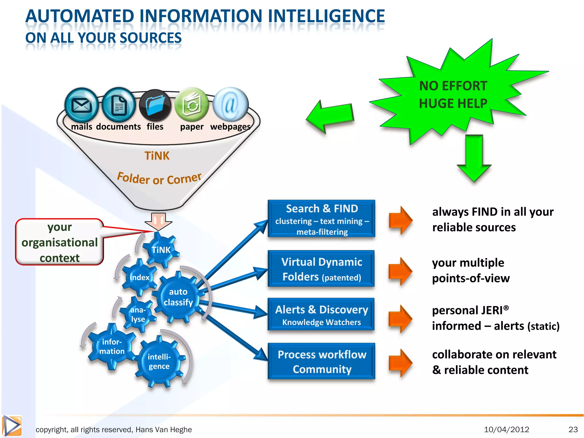 AUTOMATED INFORMATION INTELLIGENCE
ON ALL YOUR SOURCES




            mails documents files              paper webpages




                                                                always FIND in all your
    your                                                        reliable sources
organisational
                                     TiNK
   context                                                      your multiple
                             index                              points-of-view
                                           auto
                                         classify
                             ana-                               personal JERI®
                             lyse
                                                                informed – alerts (static)
                    infor-
                    mation
                                    intelli-                    collaborate on relevant
                                     gence
                                                                & reliable content



  copyright, all rights reserved, Hans Van Heghe                          10/04/2012         23
 