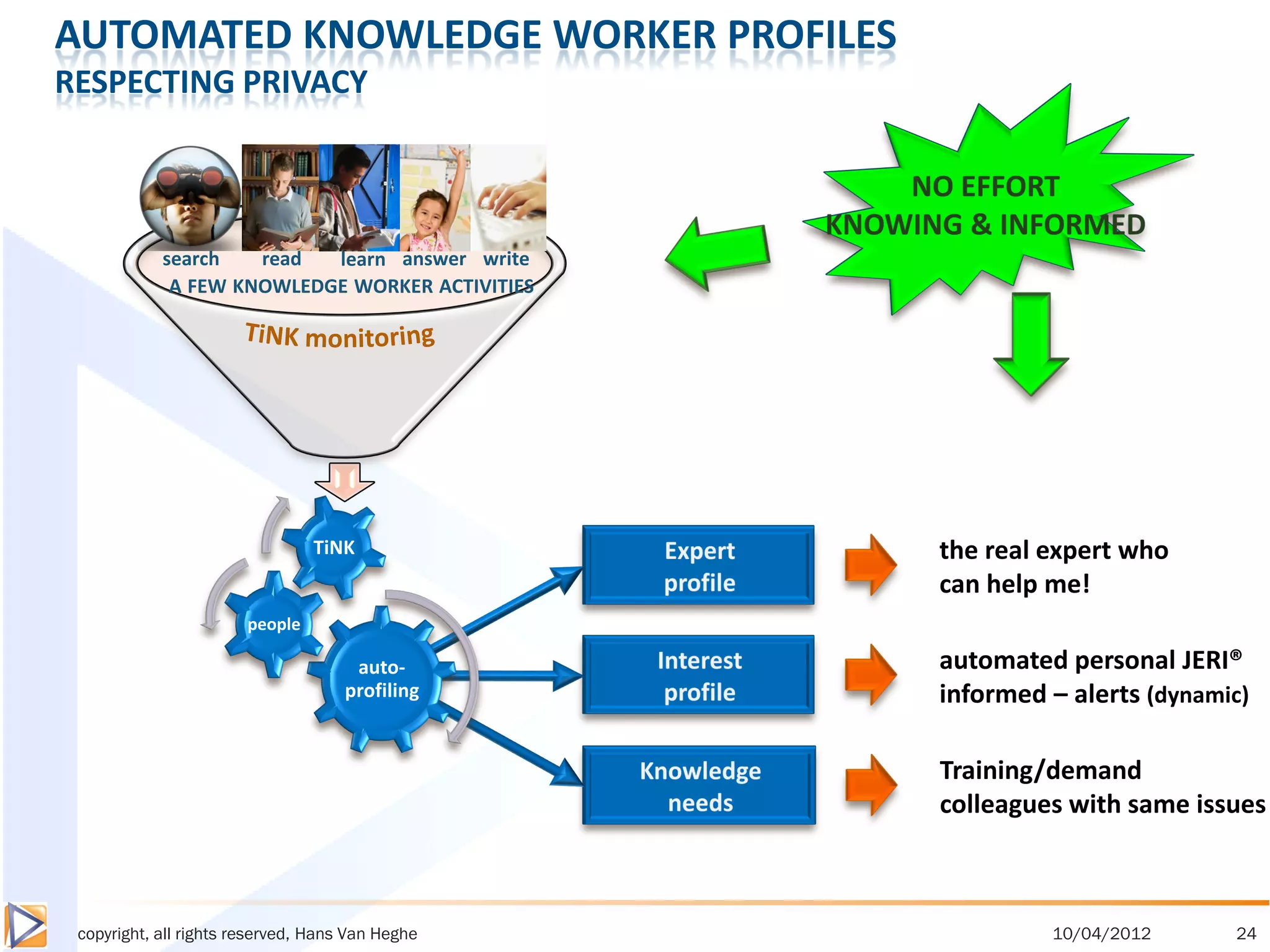 AUTOMATED KNOWLEDGE WORKER PROFILES
RESPECTING PRIVACY



            search   read  learn answer write
             A FEW KNOWLEDGE WORKER ACTIVITIES




                                TiNK              the real expert who
                                                  can help me!
                       people

                                      auto-       automated personal JERI®
                                     profiling    informed – alerts (dynamic)

                                                  Training/demand
                                                  colleagues with same issues



 copyright, all rights reserved, Hans Van Heghe            10/04/2012      24
 