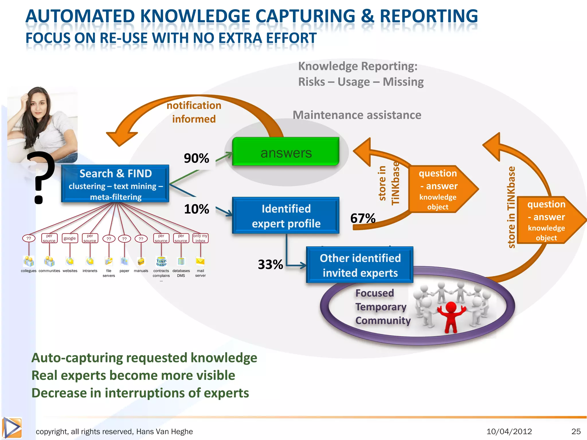 AUTOMATED KNOWLEDGE CAPTURING & REPORTING
  FOCUS ON RE-USE WITH NO EXTRA EFFORT
                                                                                                                   Knowledge Reporting:
                                                                                                                   Risks – Usage – Missing
                                                                                notification
                                                                                 informed                         Maintenance assistance




?
                                                                                        90%
                                                                                        58%




                                                                                                                                 TiNKbase
                                                                                                                                  store in




                                                                                                                                                            store in TiNKbase
                                                                                                                                             question
                                                                                                                                             - answer
                                                                                                                                             knowledge
                                                                                                                                                                                question
                                                                                        10%
                                                                                        42%                One needs                           object
                                                                                                         human assistance    67%                                                - answer
                                                                                                                                                                                knowledge
  ??
             per
           source
                      google
                                   per
                                 source        ??       ??       ??
                                                                            per
                                                                          source
                                                                                      per
                                                                                    source
                                                                                               only my
                                                                                                inbox                                                                             object
                                                                                                                       An expert needs
collegues communities websites   intranets     file    paper   manuals   contracts databases    mail
                                                                                                           33%         assistance from
                                             servers                     complains
                                                                            …
                                                                                     DMS       server
                                                                                                                        other experts




       Auto-capturing requested knowledge
       Real experts become more visible
       Decrease in interruptions of experts

       copyright, all rights reserved, Hans Van Heghe                                                                                                    10/04/2012                         25
 
