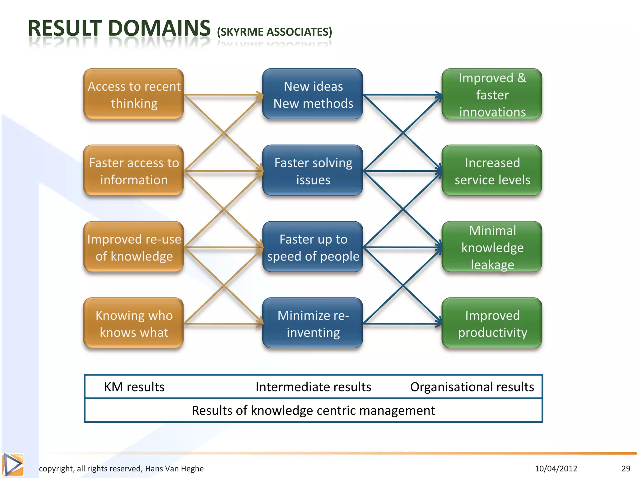 RESULT DOMAINS (SKYRME ASSOCIATES)




                   KM results                        Intermediate results    Organisational results
                                           Results of knowledge centric management


 copyright, all rights reserved, Hans Van Heghe                                                       10/04/2012   29
 