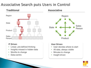 Traditional                          Associative
Region                                            Region


State
                                                                 Sales
                                     State                       Person
Product


Sales
Person                                           Product

  IT Driven                            User Driven
  • Linear, pre-defined thinking       • User decides where to start
  • Insights missed in hidden data     • All data, always visible
  • Months to change                   • Minutes to change
  • Data-centric                       • Insight driven
 