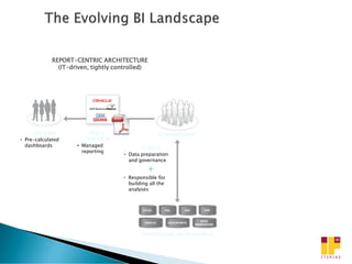 REPORT-CENTRIC ARCHITECTURE
               (IT-driven, tightly controlled)




     END USER             STACK                    IT DEPARTMENT
• Pre-calculated        VENDOR BI
  dashboards         • Managed
                                            IT ROLE
                       reporting
                                     • Data preparation
                                       and governance
                                               +
                                     • Responsible for
                                       building all the
                                       analyses




                                            OPERATIONAL DATA SOURCES
 