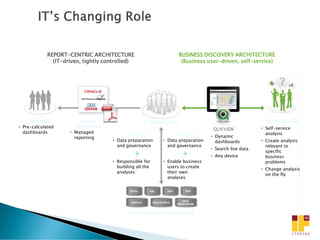 REPORT-CENTRIC ARCHITECTURE                           BUSINESS DISCOVERY ARCHITECTURE
               (IT-driven, tightly controlled)                      (Business user-driven, self-service)




     END USER             STACK                    IT DEPARTMENT                                      BUSINESS USER
• Pre-calculated        VENDOR BI                                                                   • Self-service
                                                                                QLIKVIEW
  dashboards         • Managed                                                                        analysis
                                            IT ROLE             IT ROLE        • Dynamic
                       reporting
                                     • Data preparation   • Data preparation     dashboards         • Create analysis
                                       and governance       and governance                            relevant to
                                                                               • Search live data
                                               +                    +          • Any device
                                                                                                      specific
                                                                                                      business
                                     • Responsible for    • Enable business                           problems
                                       building all the     users to create
                                                                                                    • Change analysis
                                       analyses             their own
                                                                                                      on the fly
                                                            analyses




                                            OPERATIONAL DATA SOURCES
 
