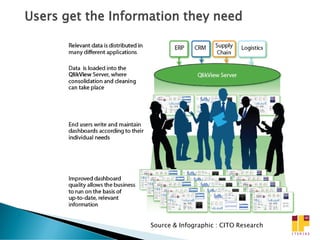 Users get the Information they need




                    Source & Infographic : CITO Research
 