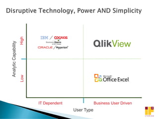 High
Analytic Capability




                                            ®
                      Low




                             IT Dependent                   Business User Driven
                                                User Type
 