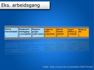 Innhold Eks. arbeidsgang Kilde: http://stud.hsh.no/arbeider/2007/Fortell 