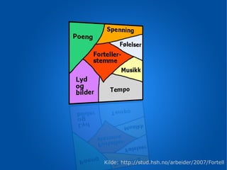 Kilde: http://stud.hsh.no/arbeider/2007/Fortell 