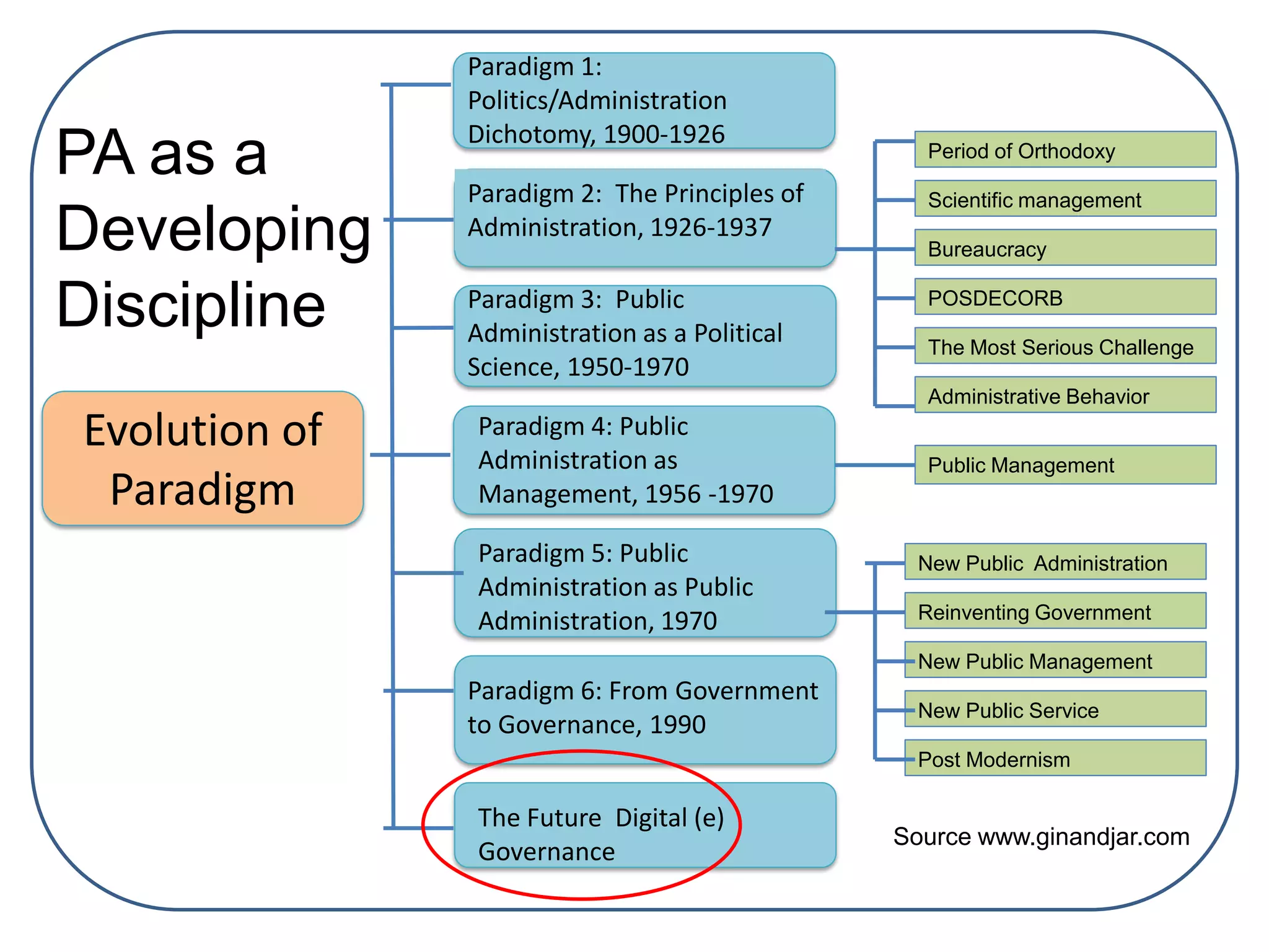Paradigm 1:
Politics/Administration
Dichotomy, 1900-1926
Paradigm 2: The Principles of
Administration, 1926-1937
Paradigm 3: Public
Administration as a Political
Science, 1950-1970
Paradigm 4: Public
Administration as
Management, 1956 -1970
Paradigm 5: Public
Administration as Public
Administration, 1970
Paradigm 6: From Government
to Governance, 1990
Period of Orthodoxy
Scientific management
Bureaucracy
POSDECORB
The Most Serious Challenge
Administrative Behavior
Public Management
New Public Administration
Reinventing Government
New Public Management
New Public Service
Post Modernism
The Future Digital (e)
Governance
Evolution of
Paradigm
Source www.ginandjar.com
PA as a
Developing
Discipline
 