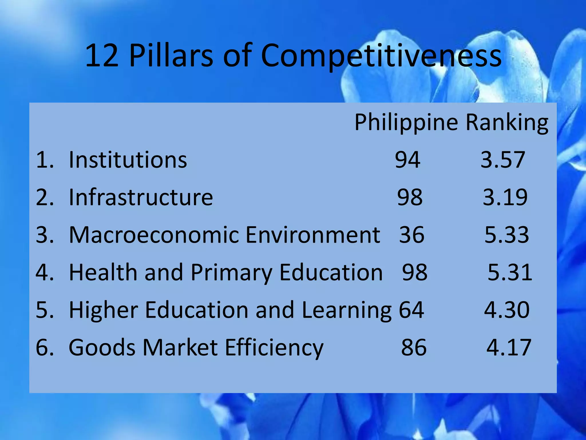 12 Pillars of Competitiveness
Philippine Ranking
1. Institutions 94 3.57
2. Infrastructure 98 3.19
3. Macroeconomic Environment 36 5.33
4. Health and Primary Education 98 5.31
5. Higher Education and Learning 64 4.30
6. Goods Market Efficiency 86 4.17
 