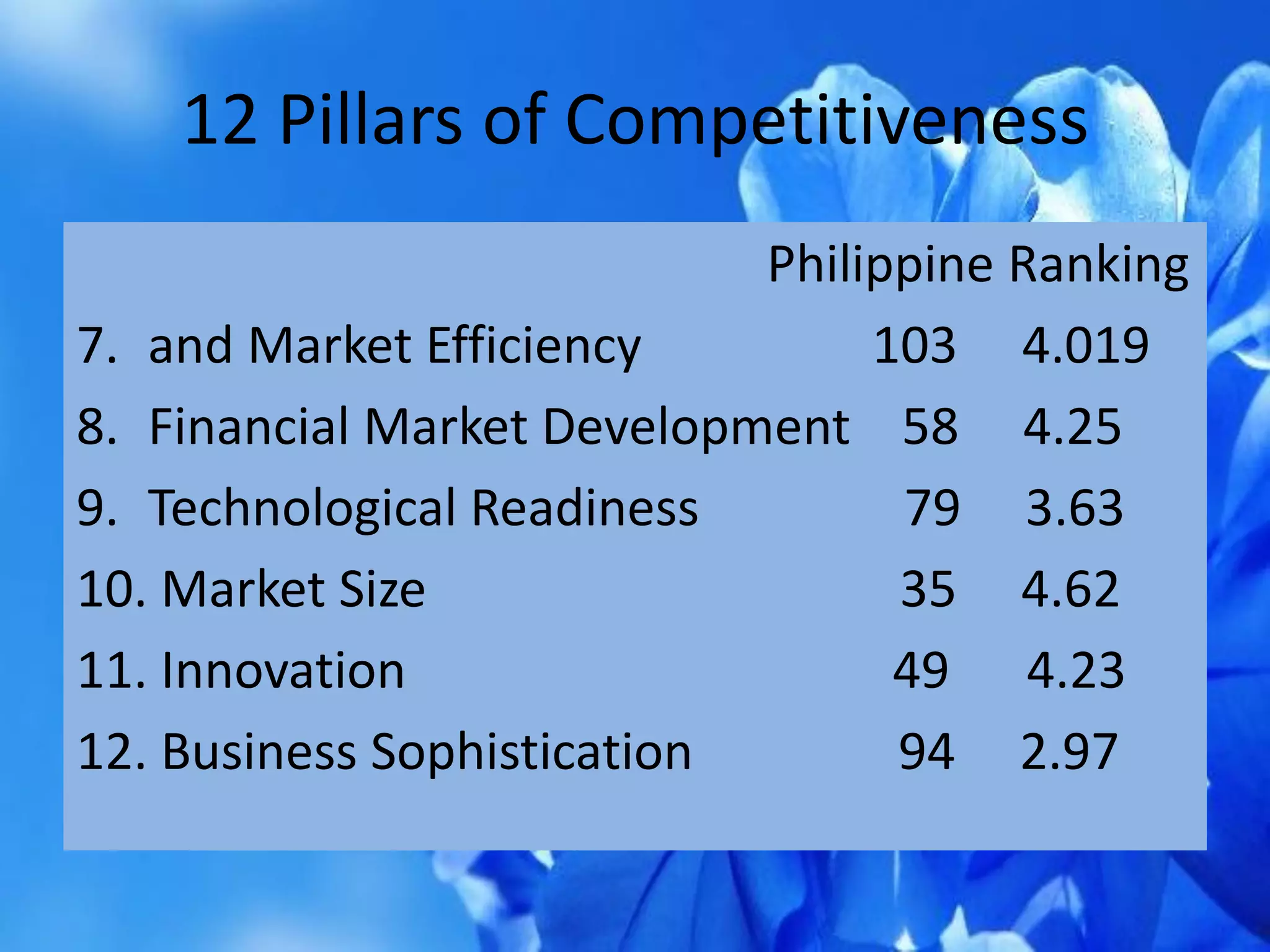 Philippine Ranking
7. and Market Efficiency 103 4.019
8. Financial Market Development 58 4.25
9. Technological Readiness 79 3.63
10. Market Size 35 4.62
11. Innovation 49 4.23
12. Business Sophistication 94 2.97
12 Pillars of Competitiveness
 