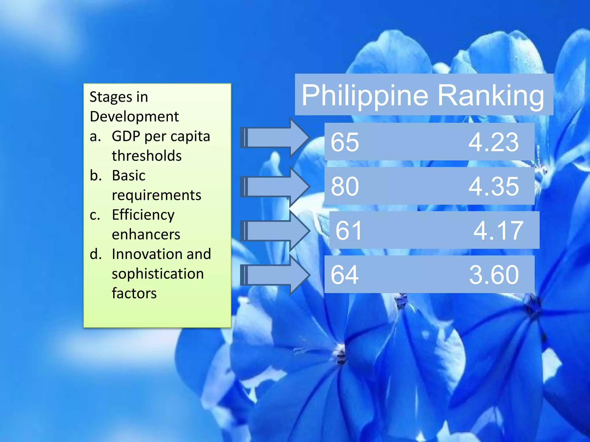 Stages in
Development
a. GDP per capita
thresholds
b. Basic
requirements
c. Efficiency
enhancers
d. Innovation and
sophistication
factors
64 3.60
61 4.17
80 4.35
65 4.23
Philippine Ranking
 